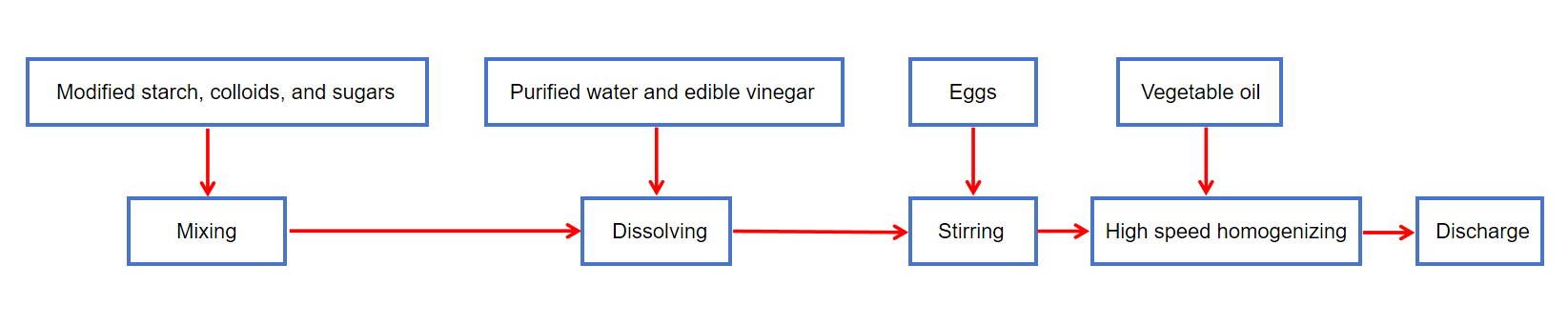 Processus de fabrication de la vinaigrette